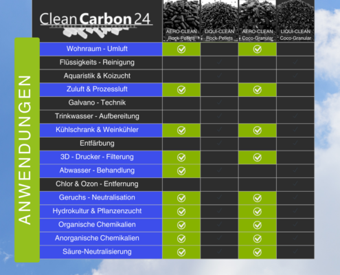 Aktivkohle-Pellets aus Steinkohle