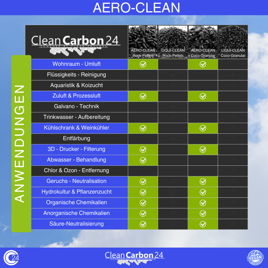 Aktivkohle-Pellets aus Steinkohle